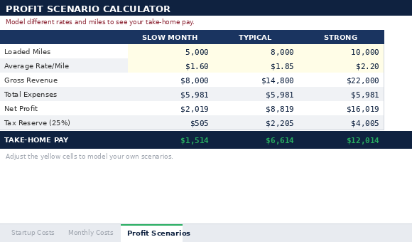 Profit scenario calculator showing take-home pay for slow, typical, and strong months at different rates and miles
