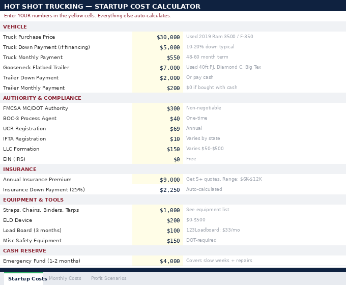 Hot shot trucking startup cost calculator showing truck, trailer, authority, insurance, equipment costs with yellow input cells and auto-calculated totals